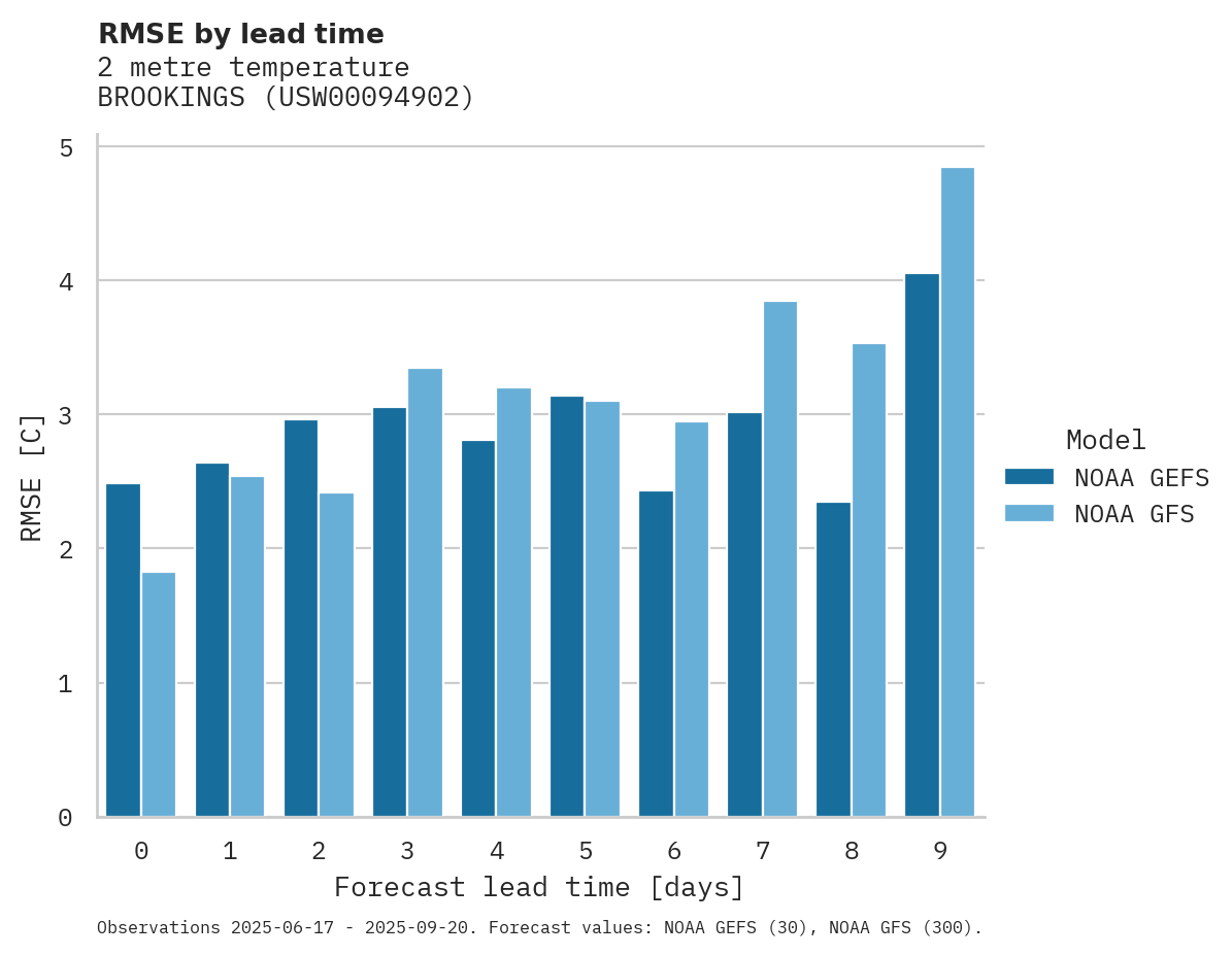 Temperature RMSE by lead time for BROOKINGS
