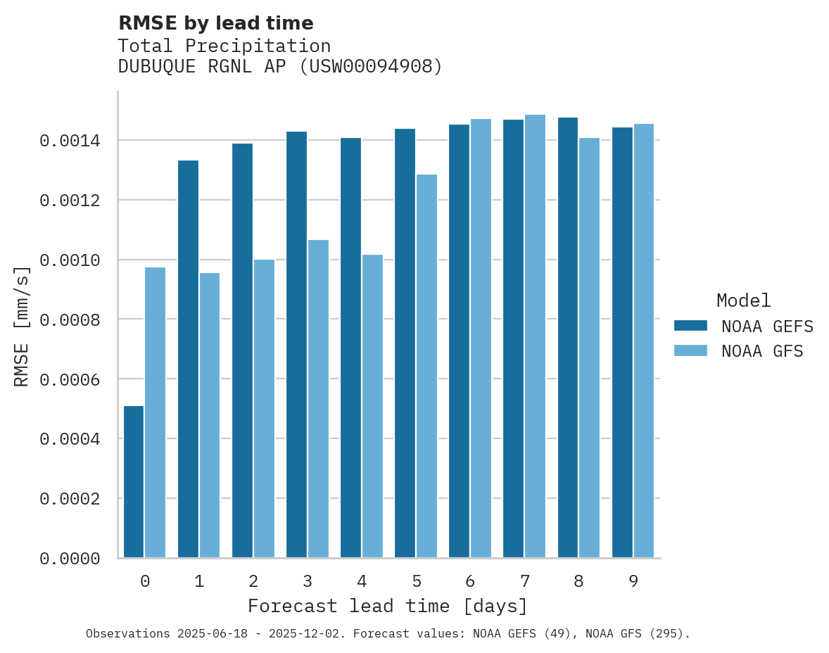 Precipitation RMSE by lead time for DUBUQUE RGNL AP