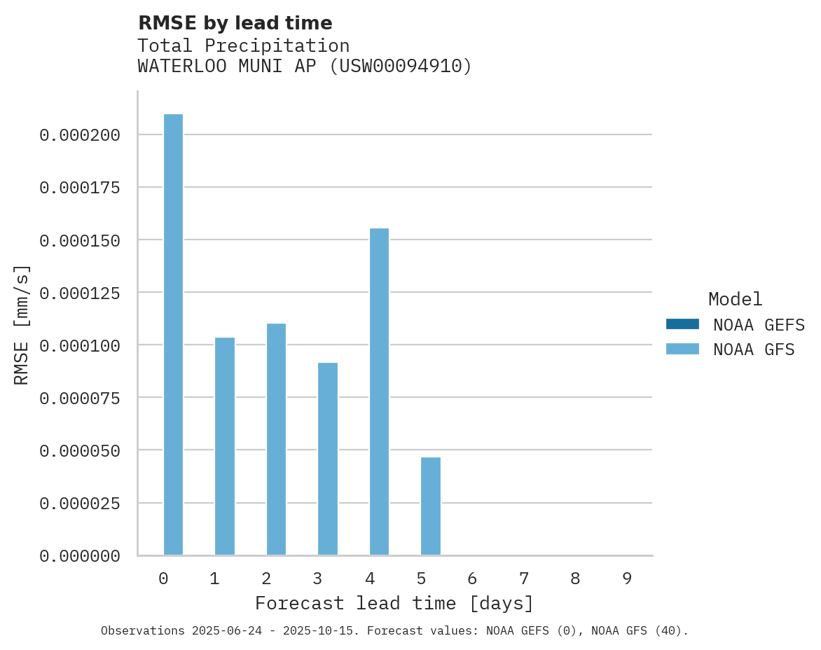 Precipitation RMSE by lead time for WATERLOO MUNI AP