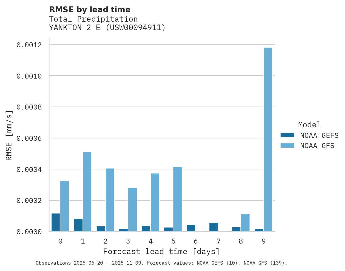 Precipitation RMSE by lead time for YANKTON 2 E