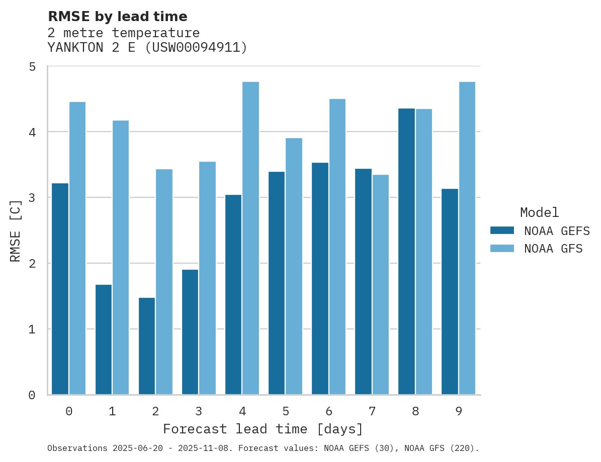 Temperature RMSE by lead time for YANKTON 2 E