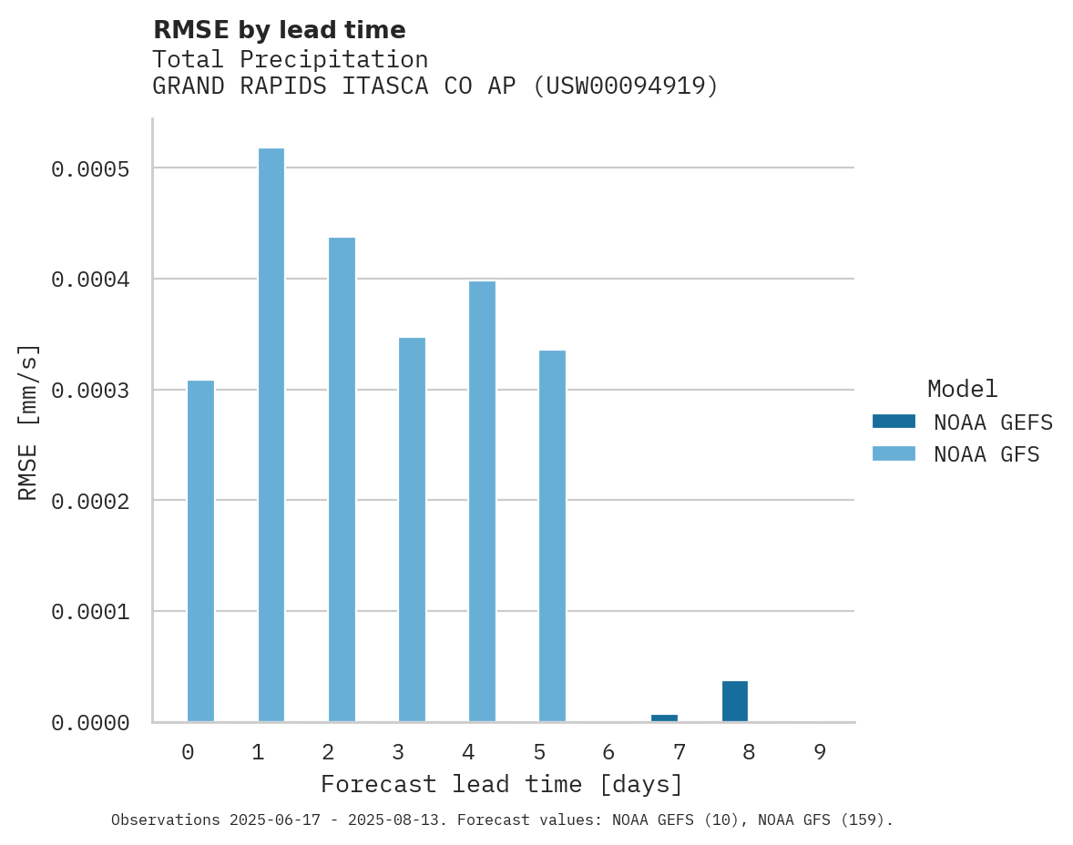 Precipitation RMSE by lead time for GRAND RAPIDS ITASCA CO AP