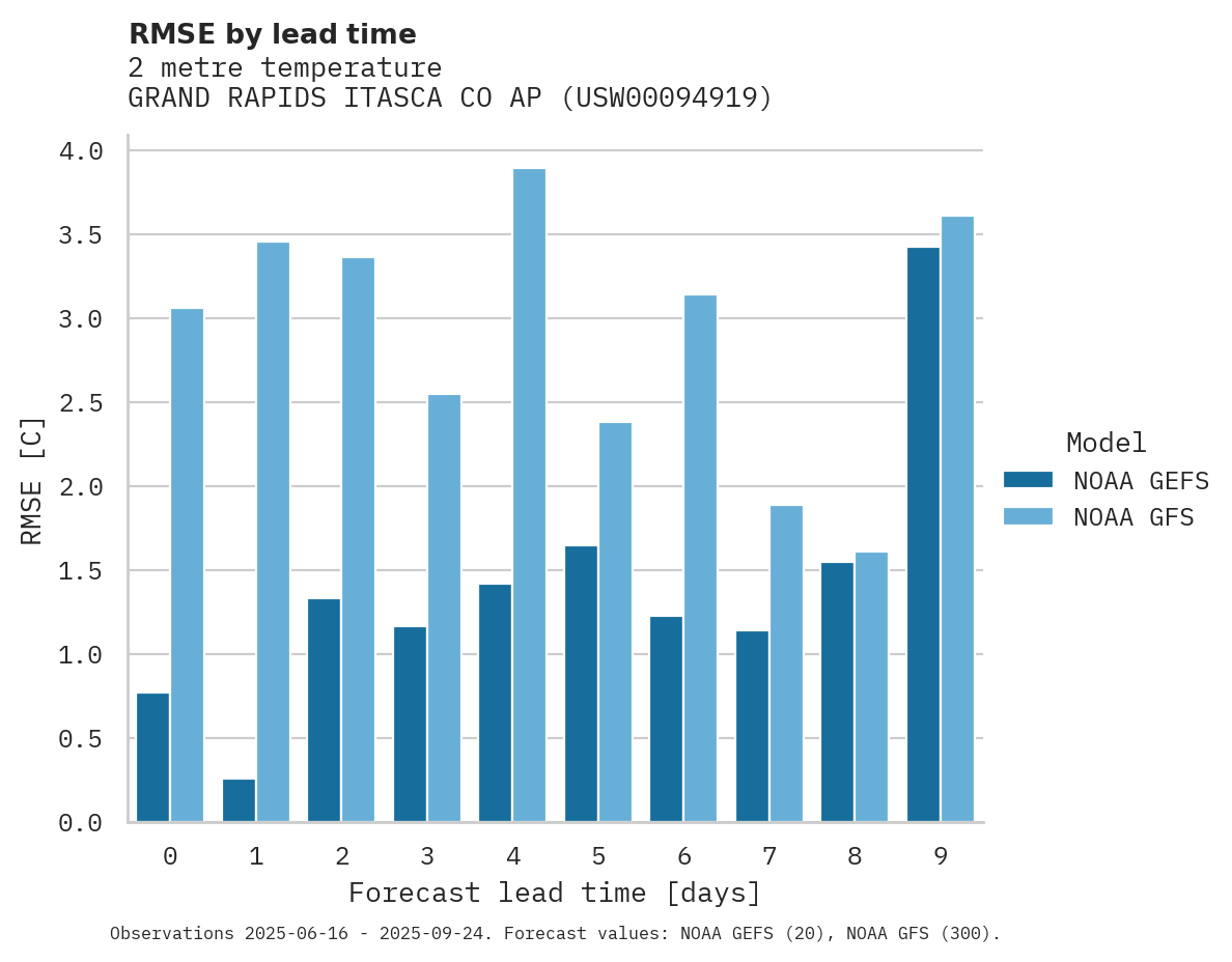 Temperature RMSE by lead time for GRAND RAPIDS ITASCA CO AP