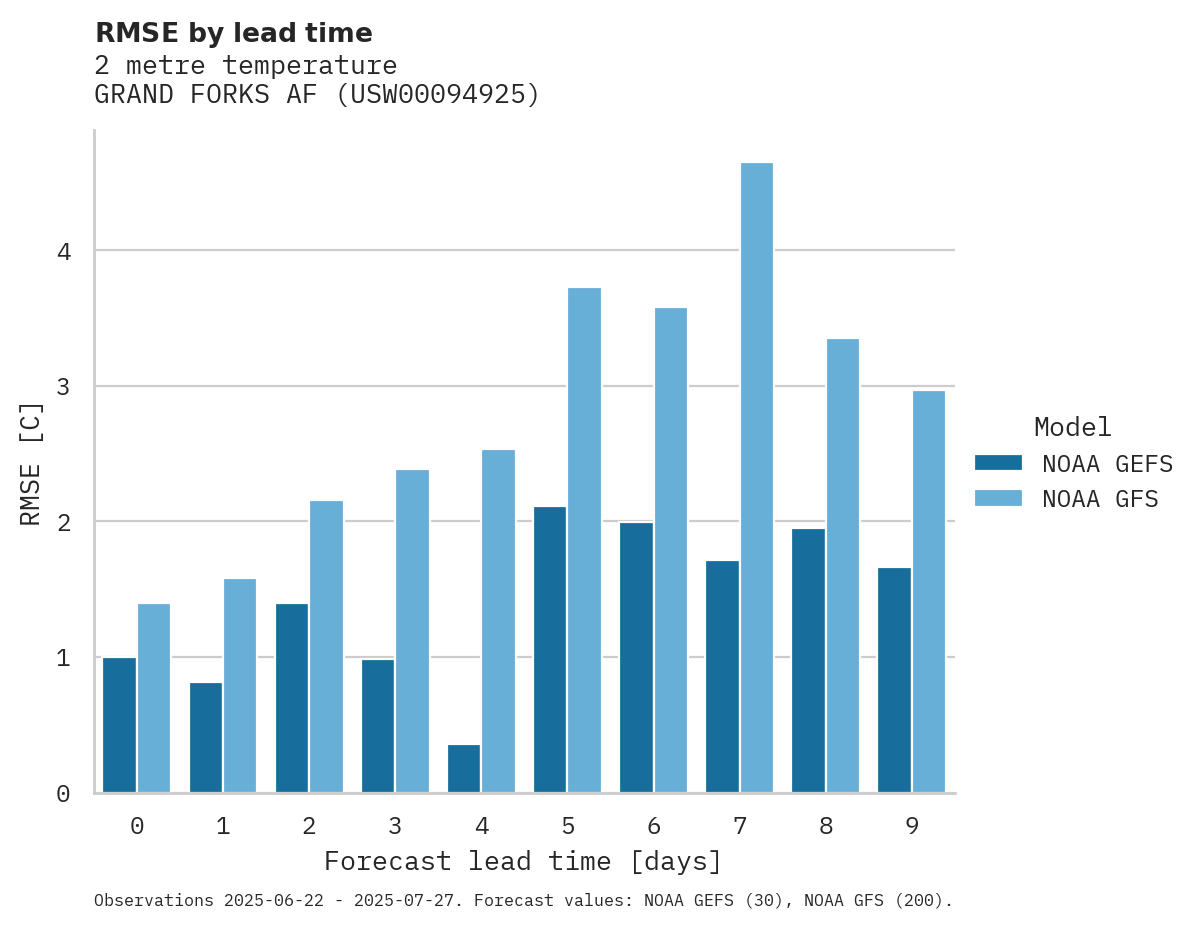 Temperature RMSE by lead time for GRAND FORKS AF