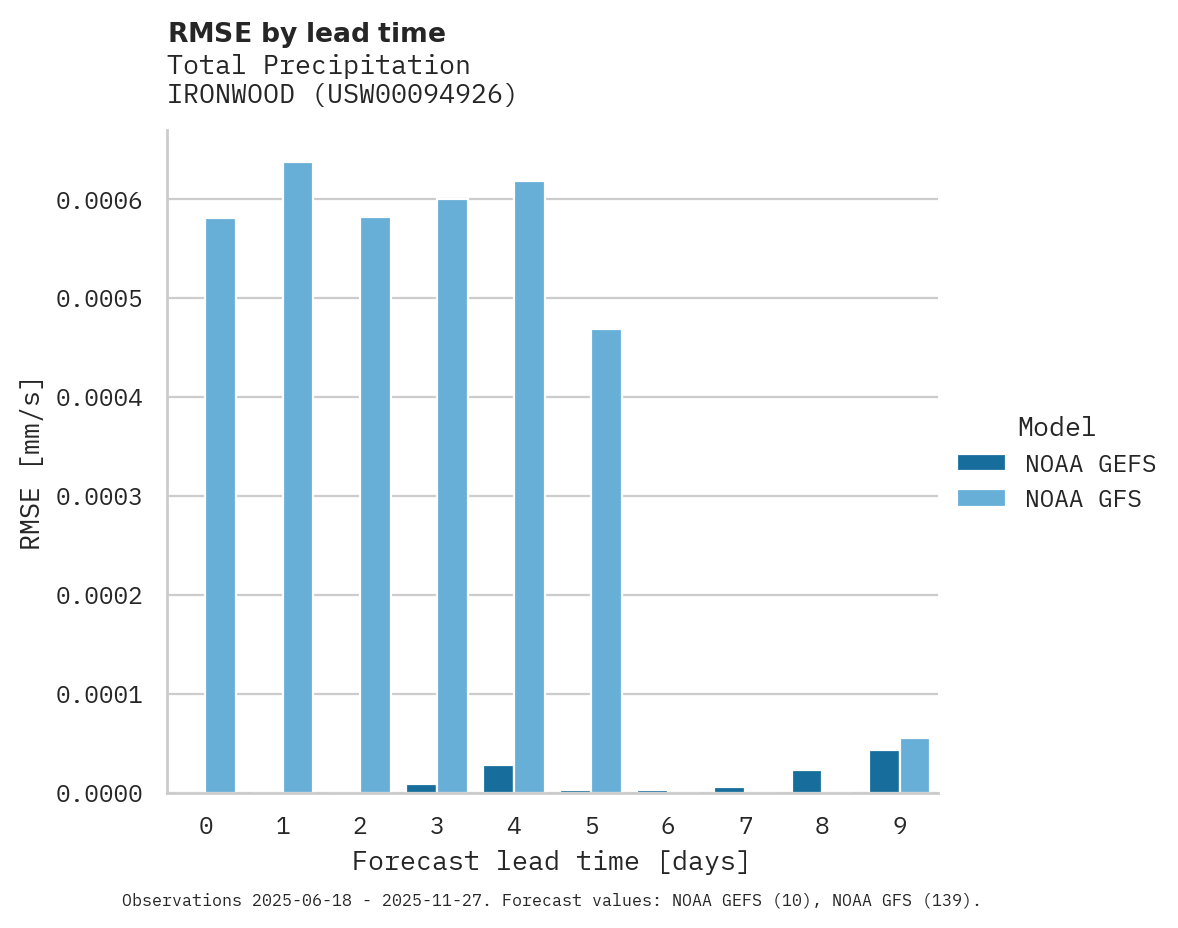 Precipitation RMSE by lead time for IRONWOOD