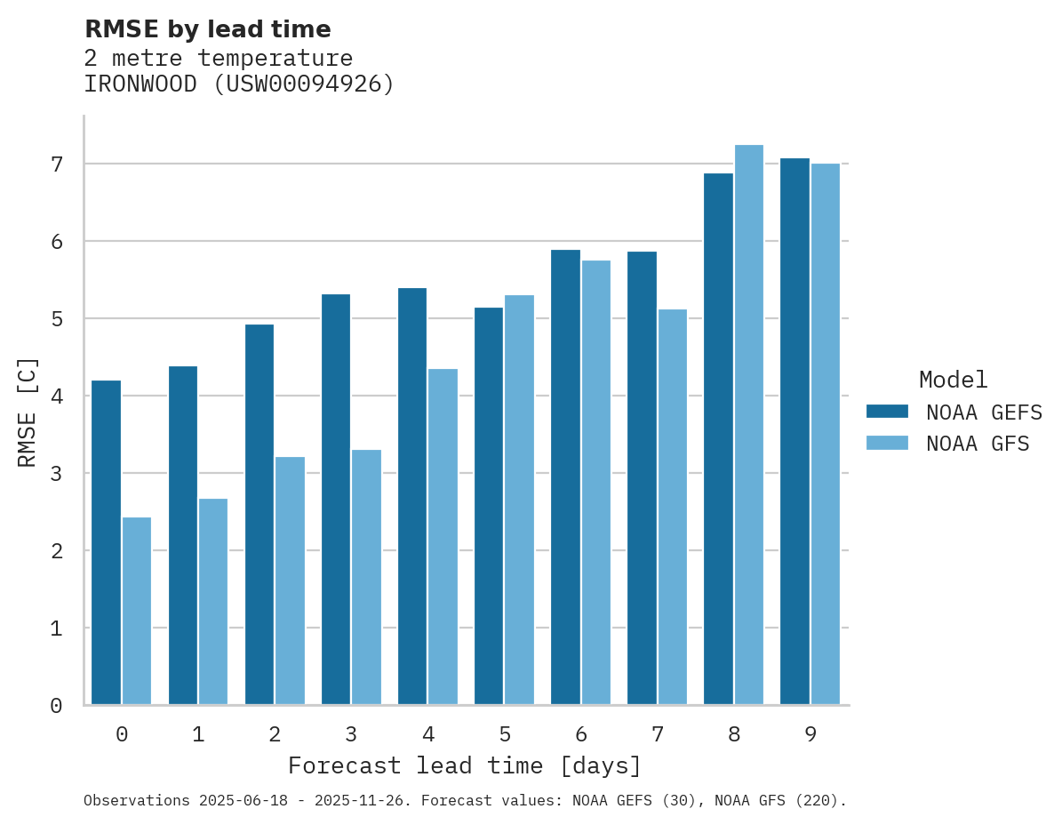 Temperature RMSE by lead time for IRONWOOD