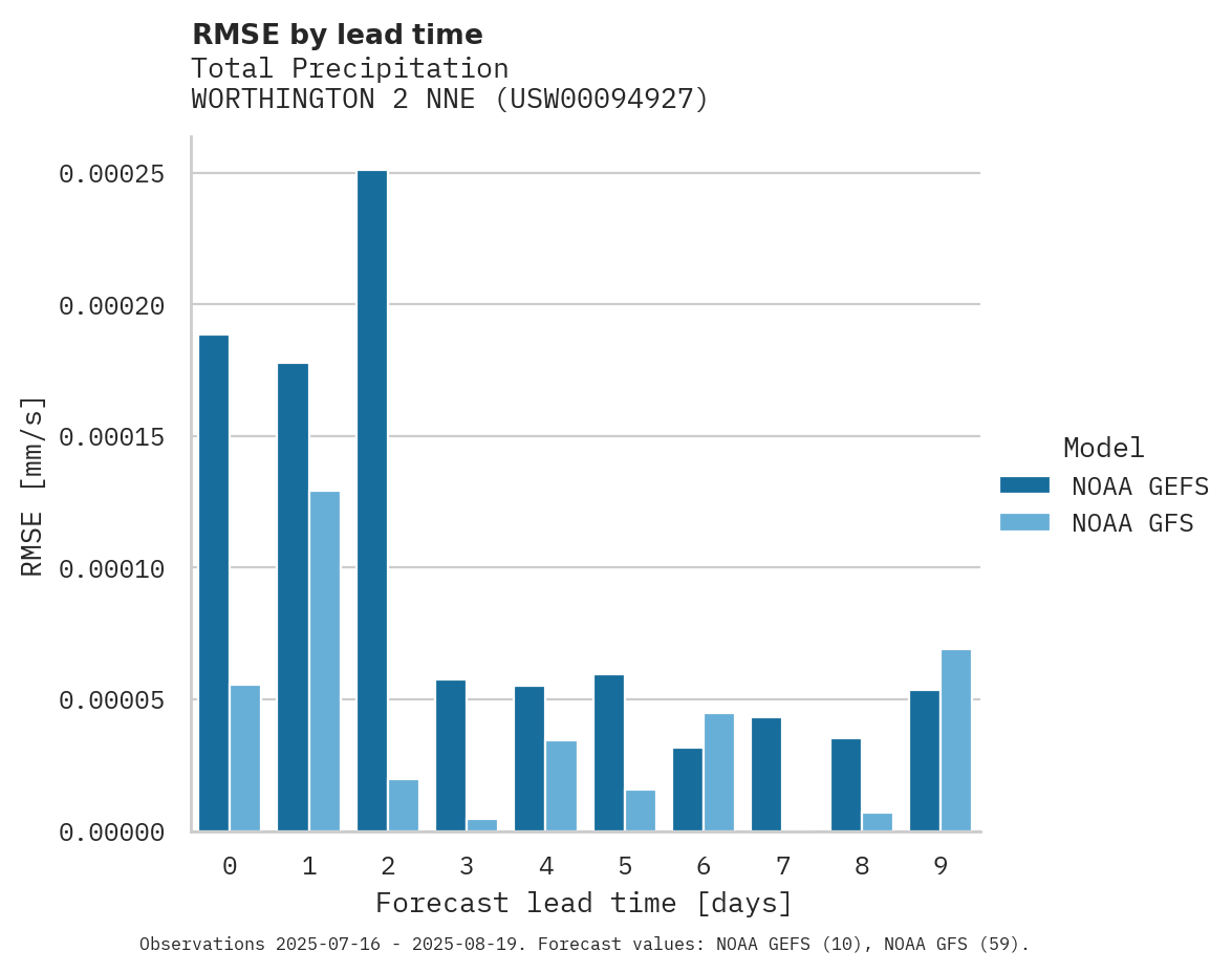 Precipitation RMSE by lead time for WORTHINGTON 2 NNE