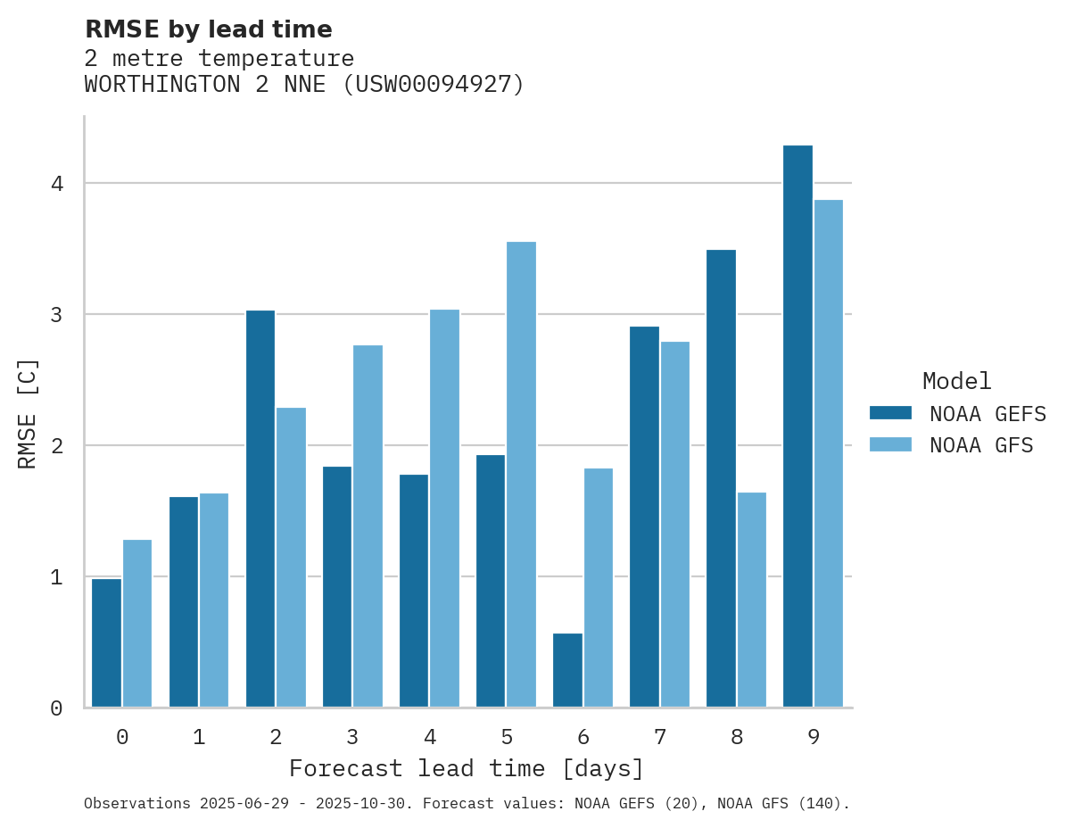 Temperature RMSE by lead time for WORTHINGTON 2 NNE