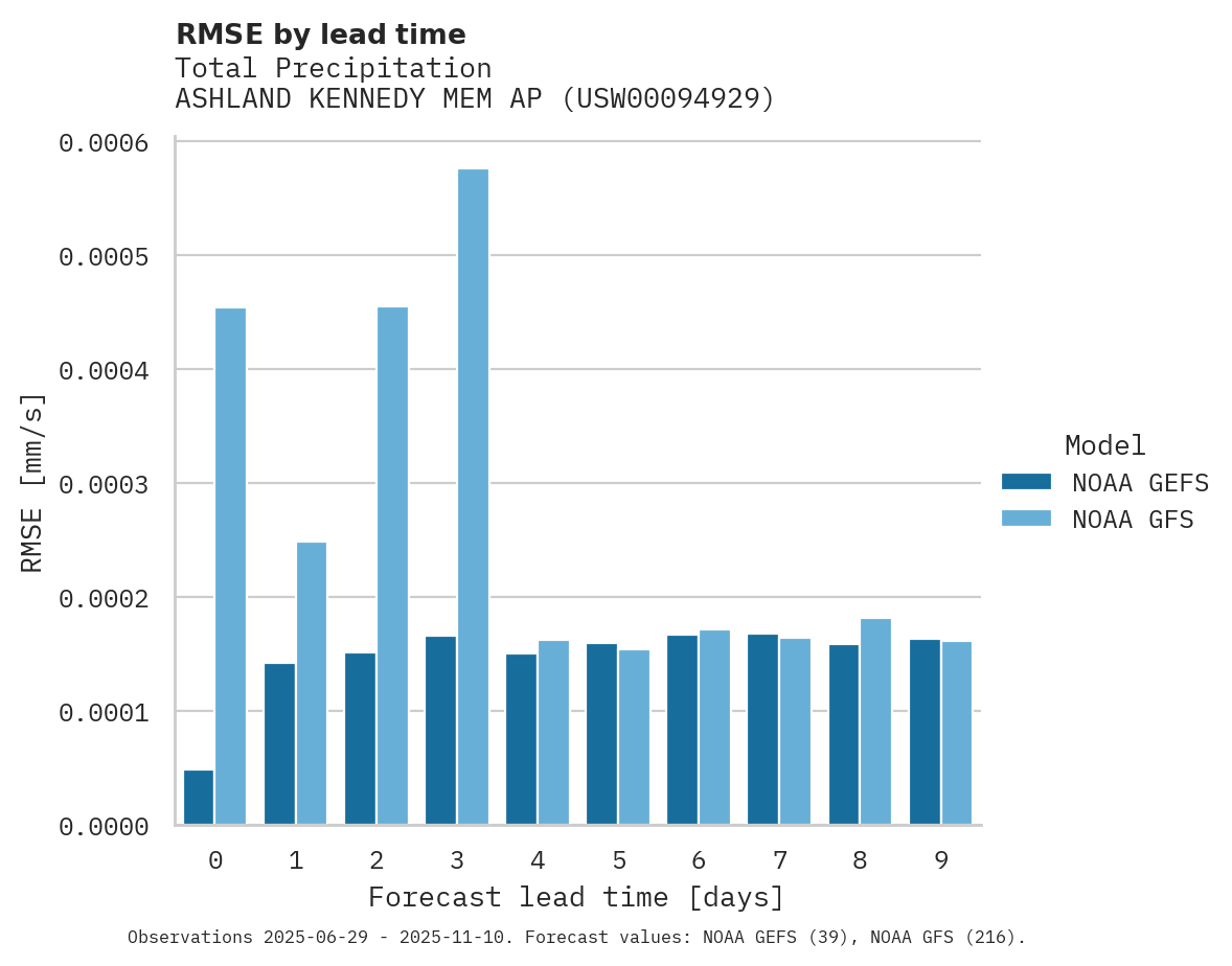 Precipitation RMSE by lead time for ASHLAND KENNEDY MEM AP