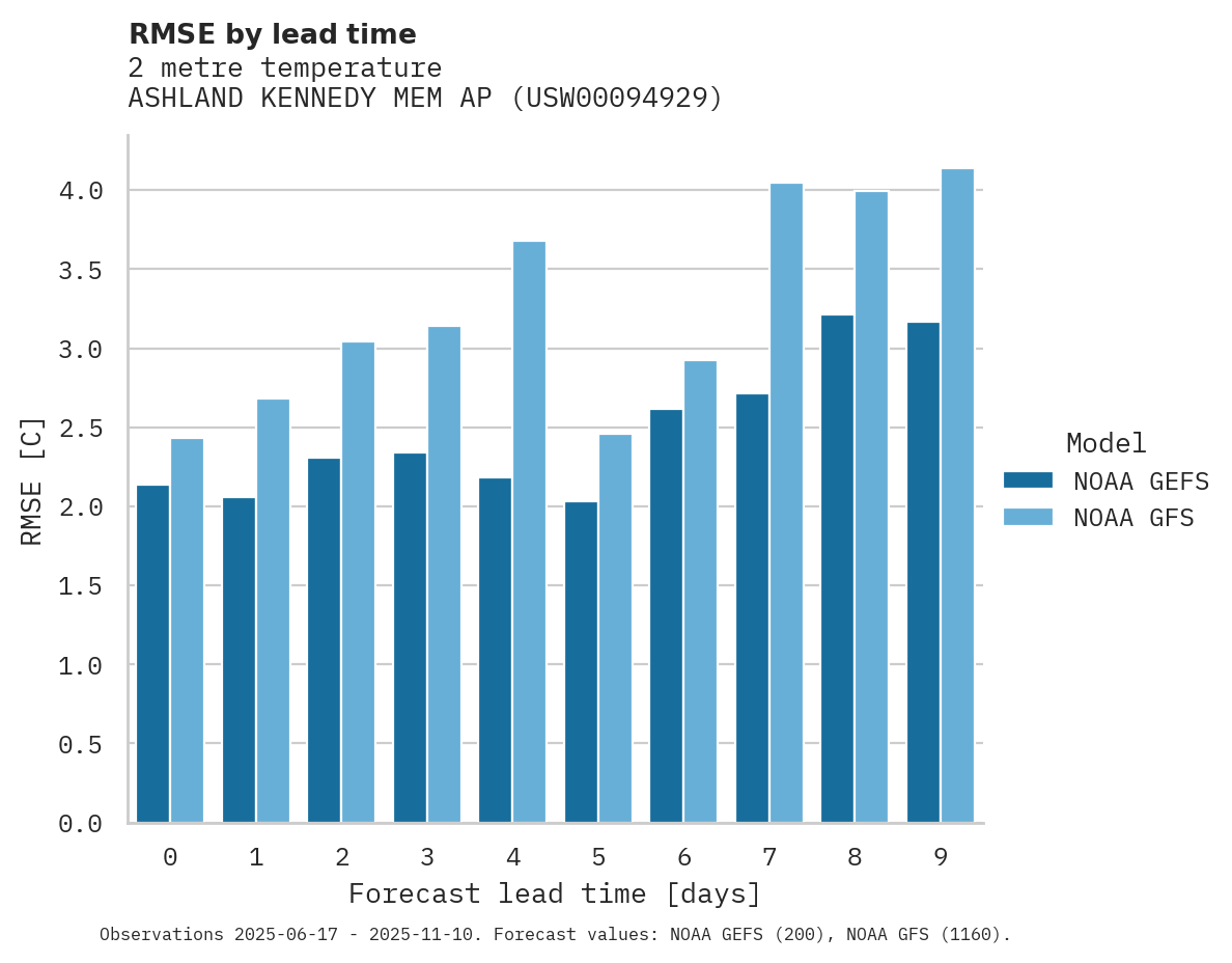 Temperature RMSE by lead time for ASHLAND KENNEDY MEM AP