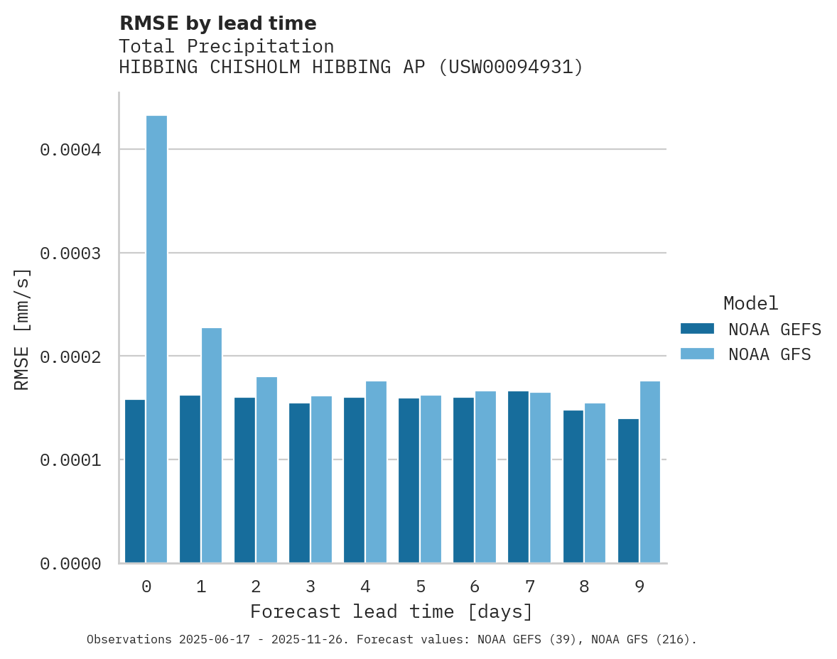 Precipitation RMSE by lead time for HIBBING CHISHOLM HIBBING AP