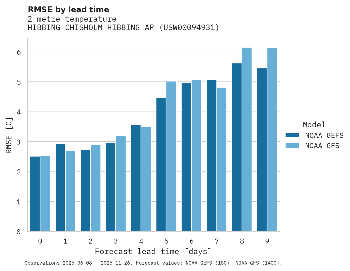Temperature RMSE by lead time for HIBBING CHISHOLM HIBBING AP