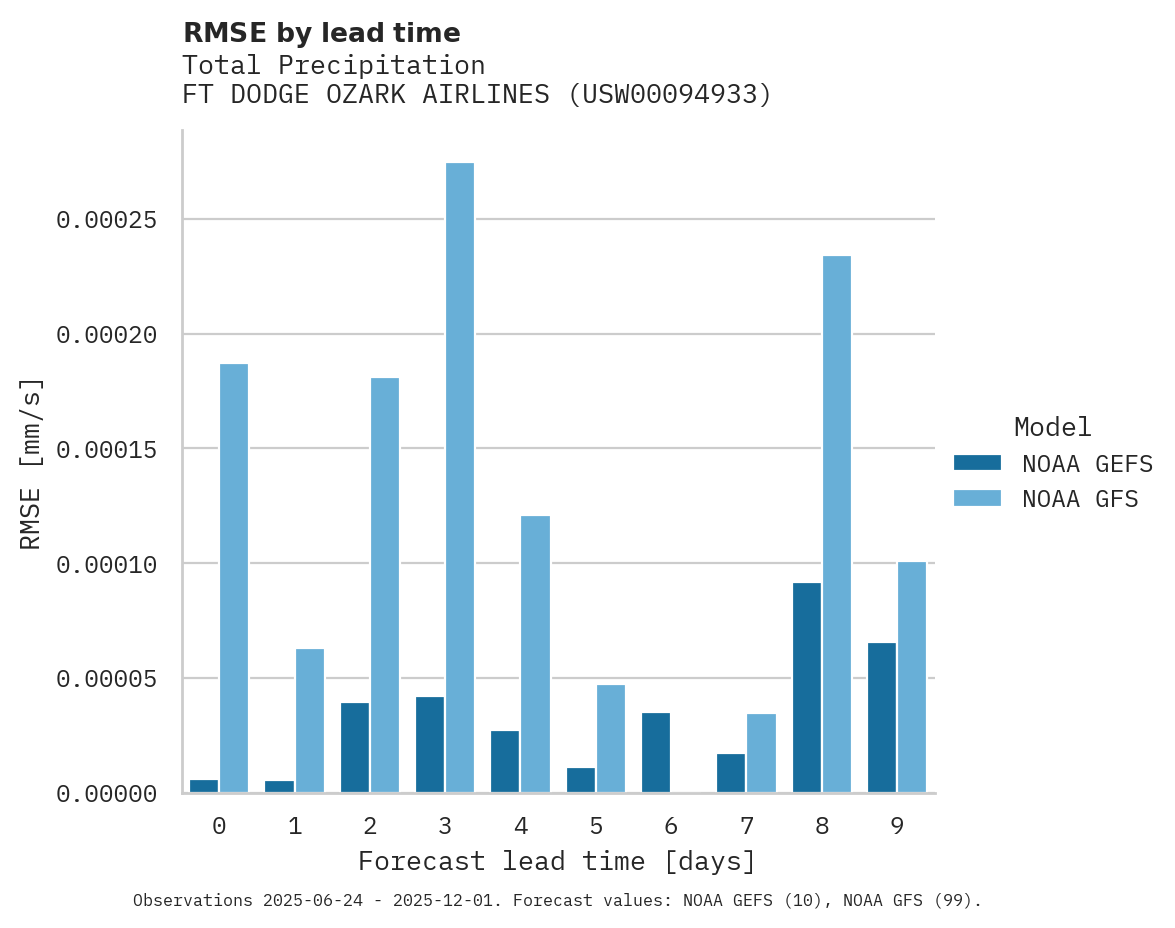 Precipitation RMSE by lead time for FT DODGE OZARK AIRLINES