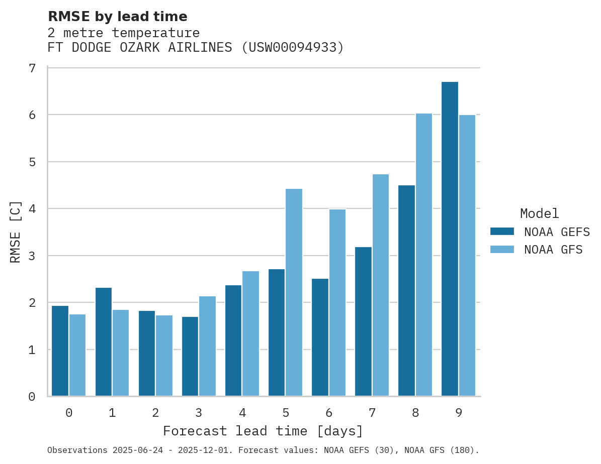 Temperature RMSE by lead time for FT DODGE OZARK AIRLINES