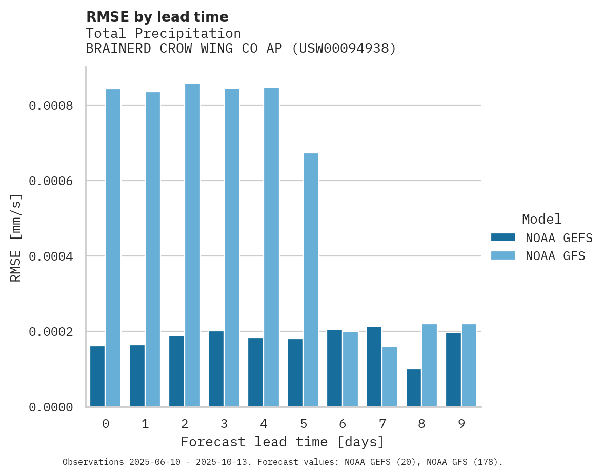 Precipitation RMSE by lead time for BRAINERD CROW WING CO AP
