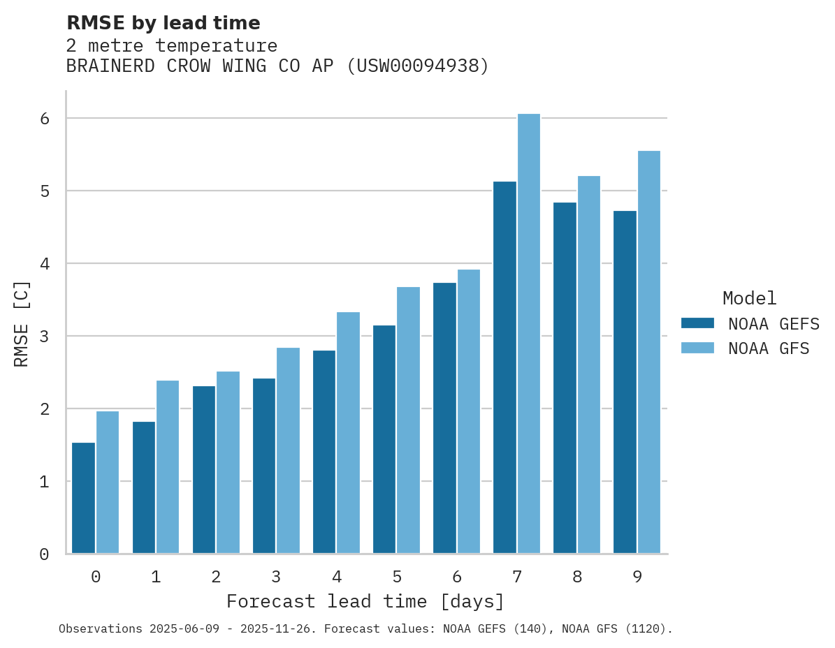Temperature RMSE by lead time for BRAINERD CROW WING CO AP