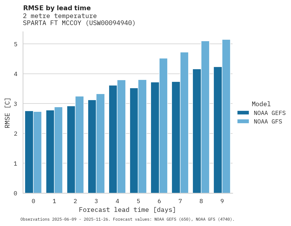 Temperature RMSE by lead time for SPARTA FT MCCOY