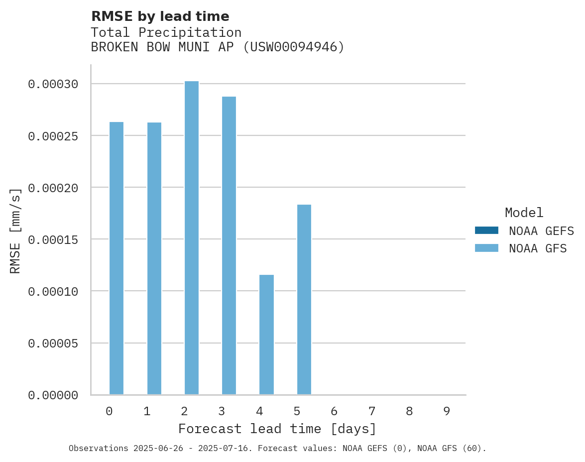 Precipitation RMSE by lead time for BROKEN BOW MUNI AP