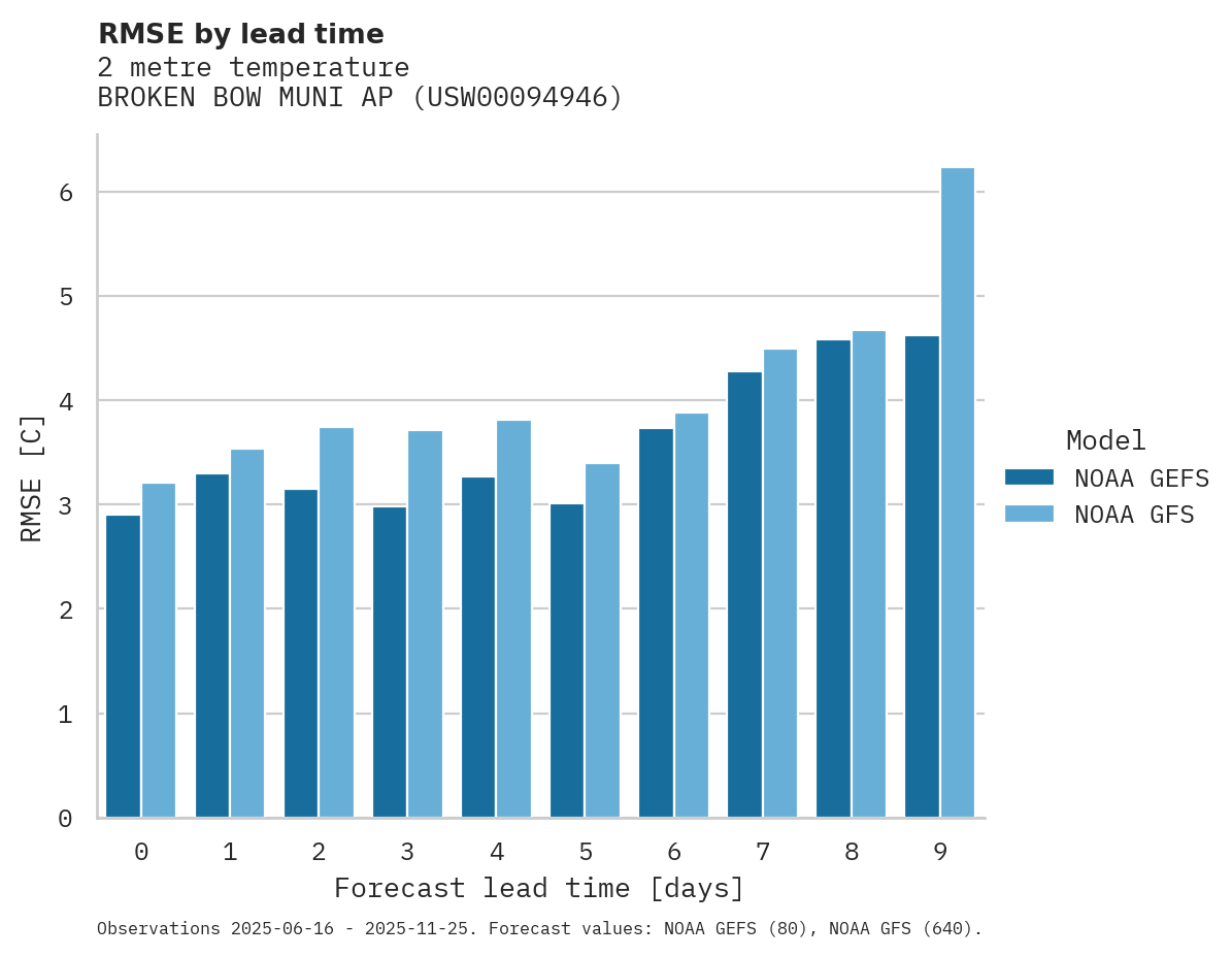 Temperature RMSE by lead time for BROKEN BOW MUNI AP
