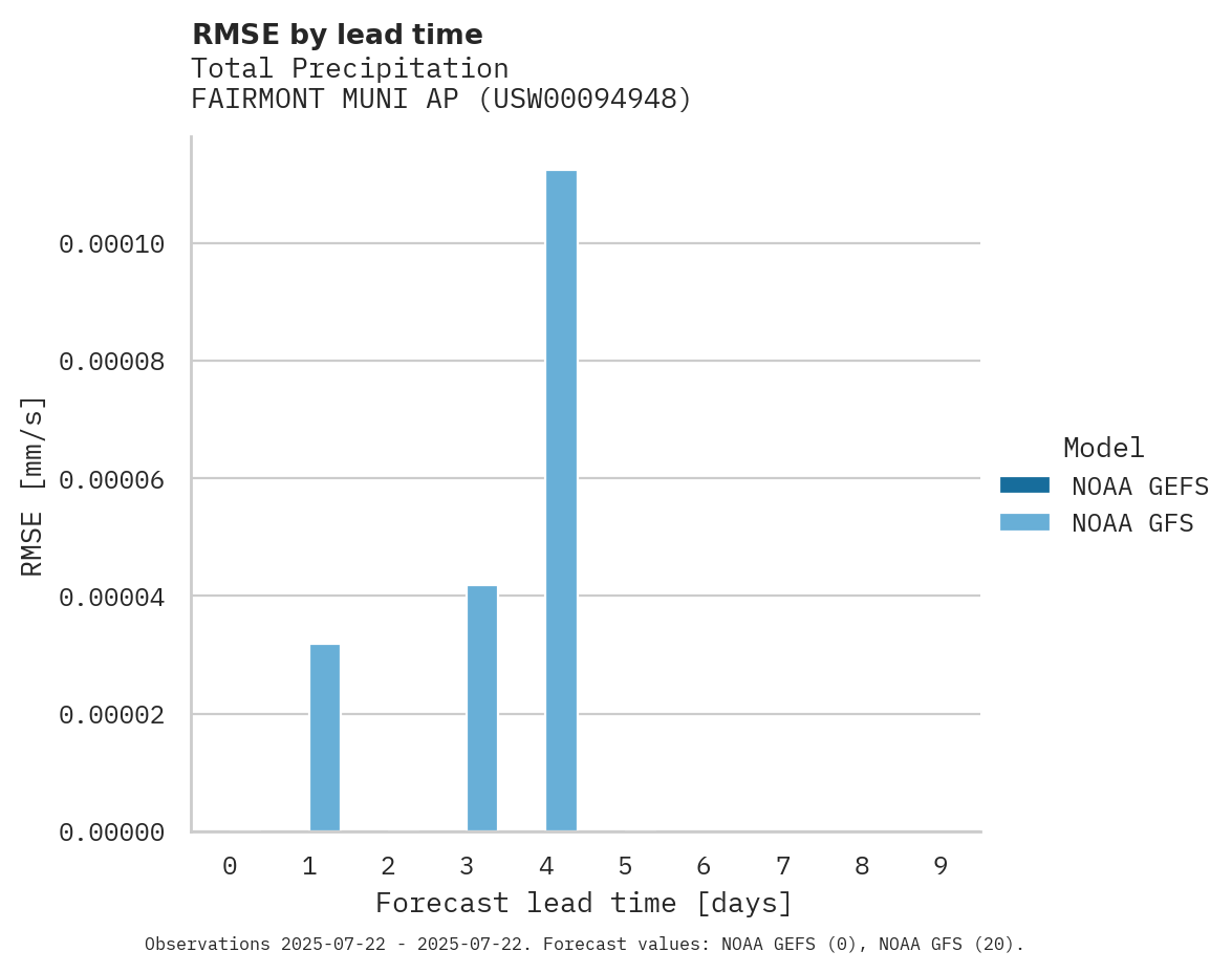 Precipitation RMSE by lead time for FAIRMONT MUNI AP