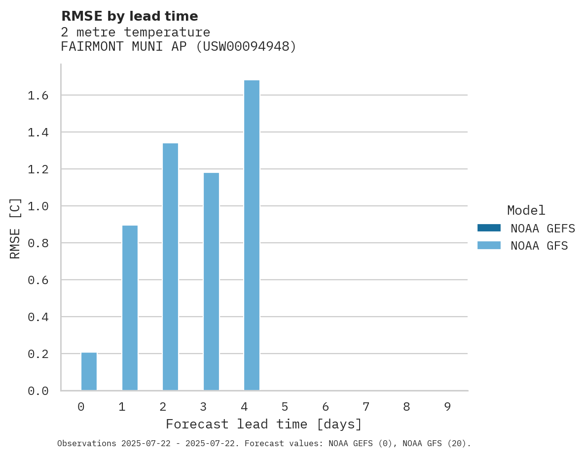Temperature RMSE by lead time for FAIRMONT MUNI AP