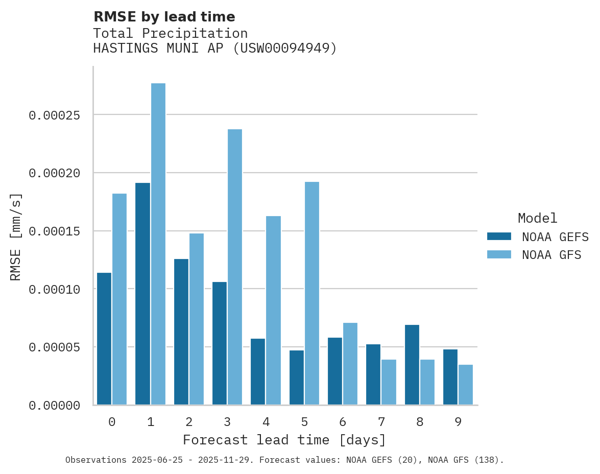 Precipitation RMSE by lead time for HASTINGS MUNI AP