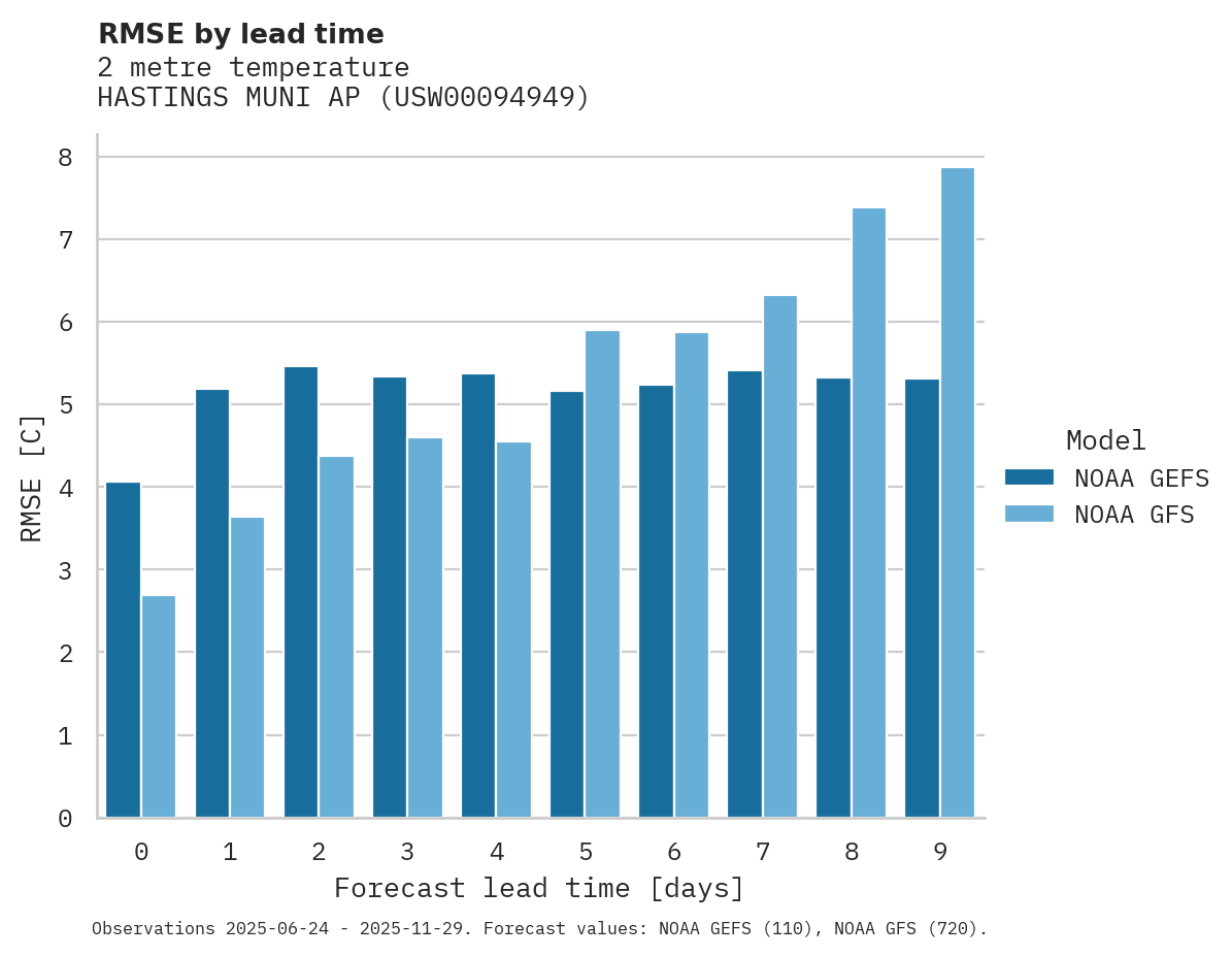 Temperature RMSE by lead time for HASTINGS MUNI AP