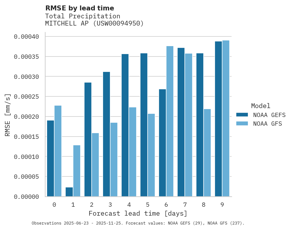 Precipitation RMSE by lead time for MITCHELL AP