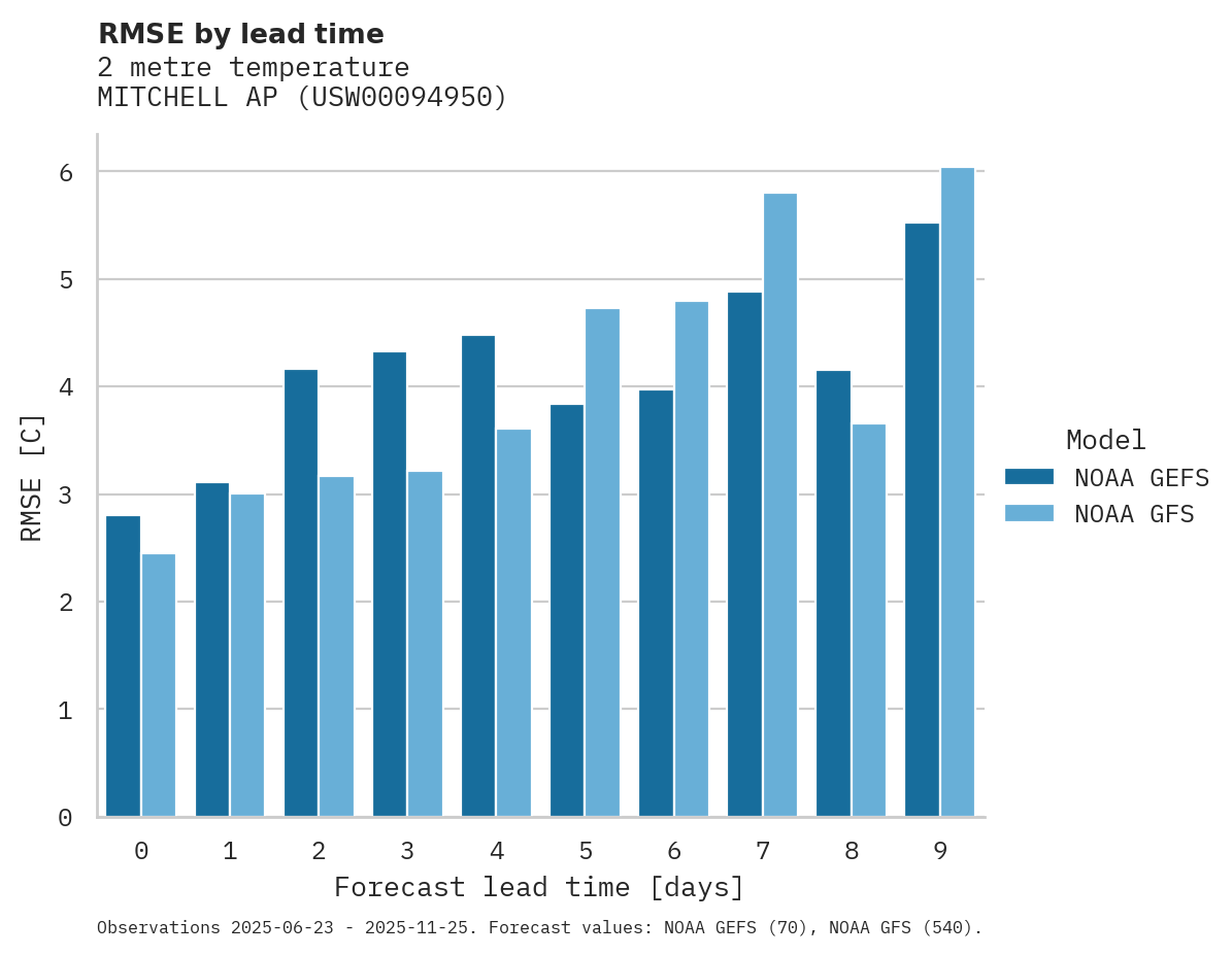 Temperature RMSE by lead time for MITCHELL AP