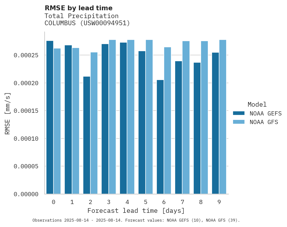Precipitation RMSE by lead time for COLUMBUS