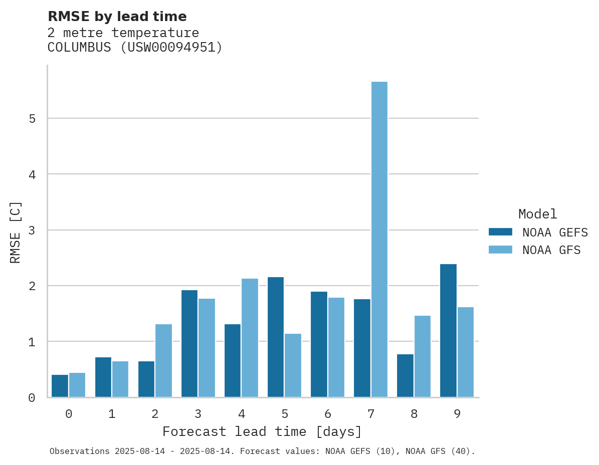Temperature RMSE by lead time for COLUMBUS
