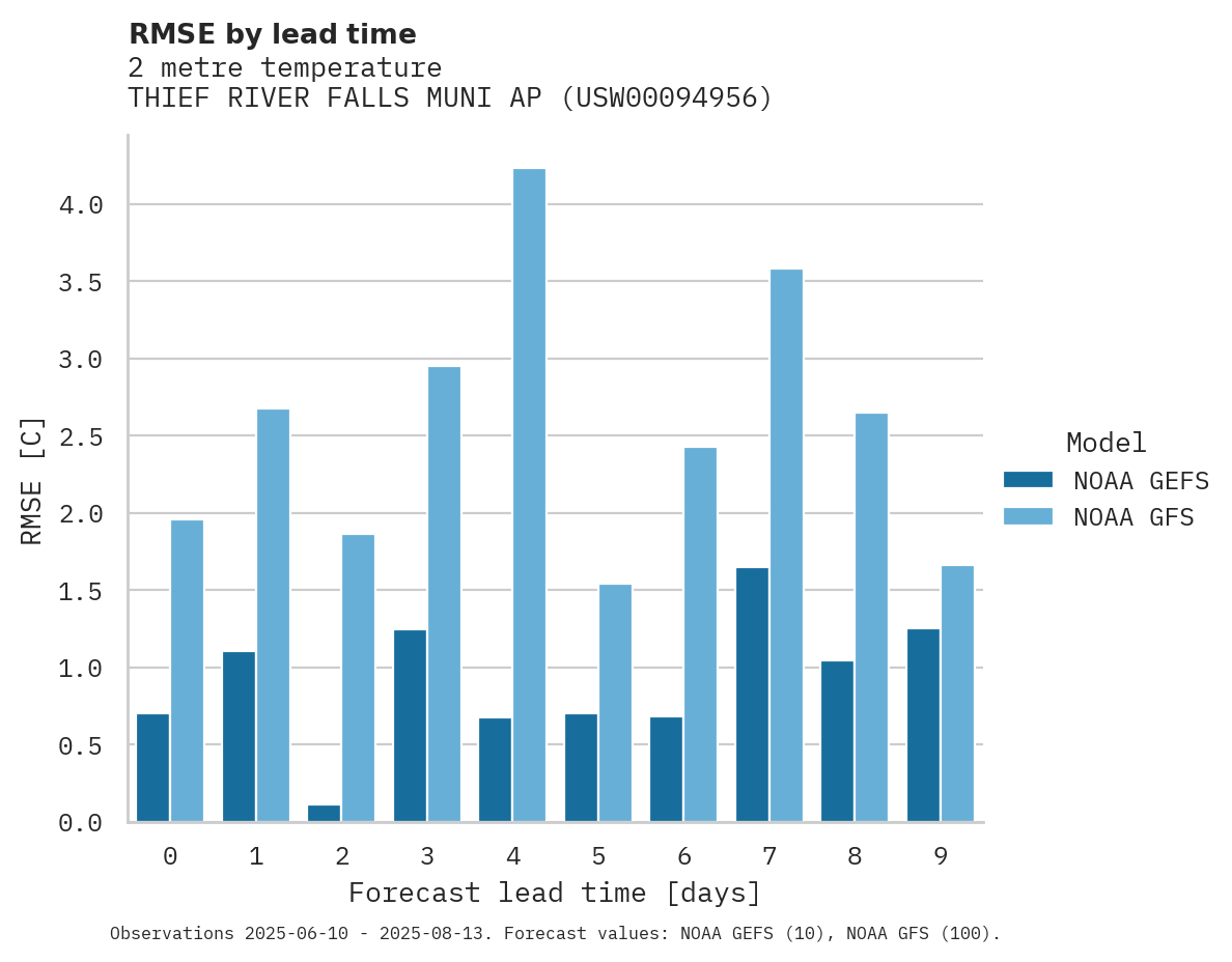 Temperature RMSE by lead time for THIEF RIVER FALLS MUNI AP