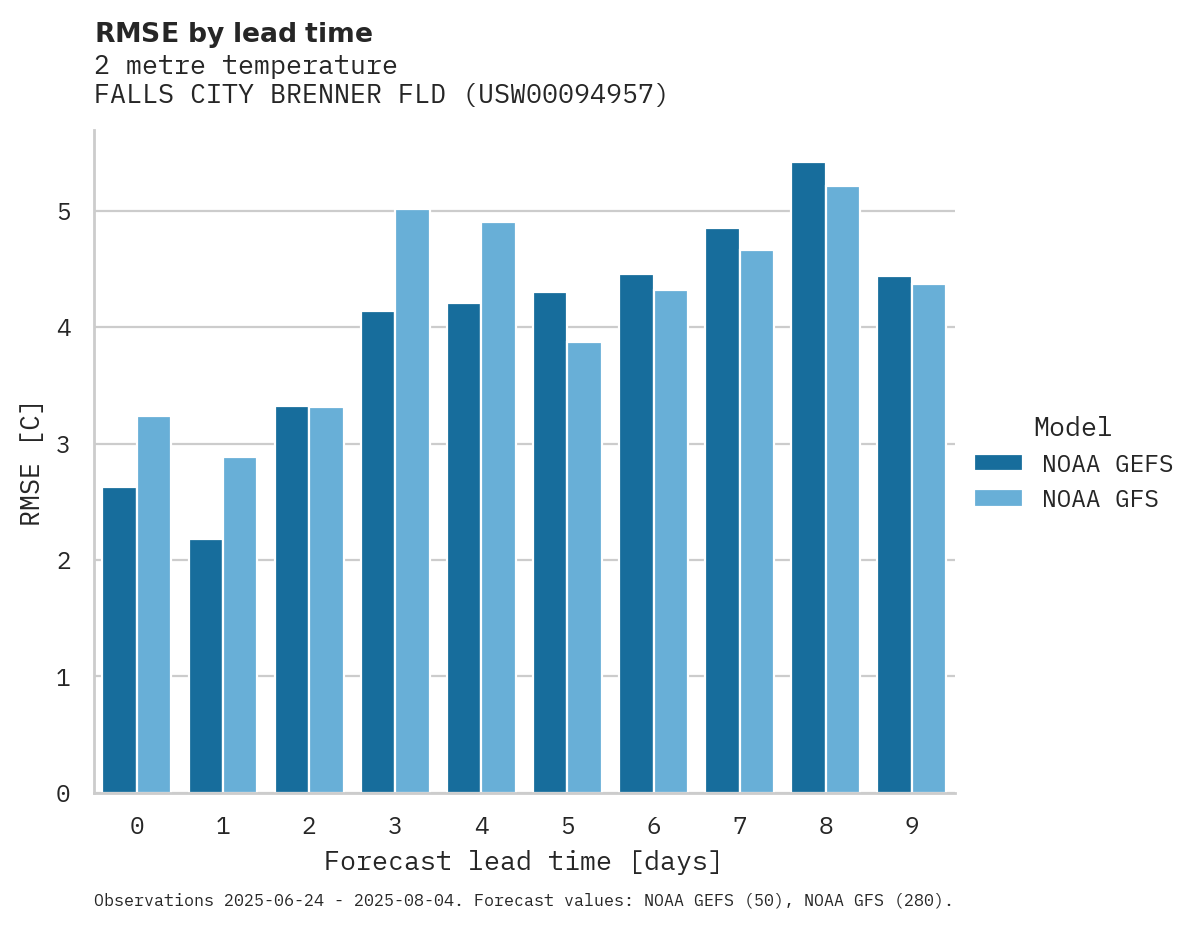 Temperature RMSE by lead time for FALLS CITY BRENNER FLD