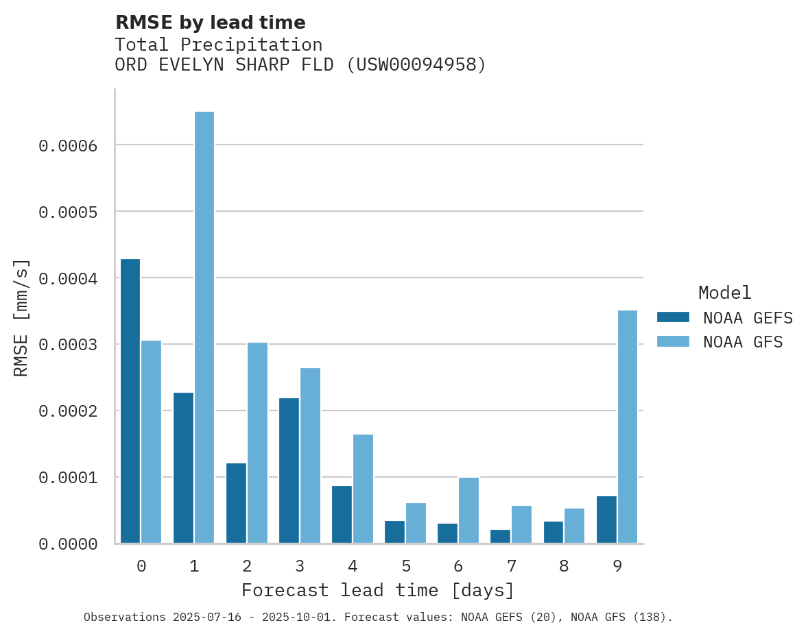 Precipitation RMSE by lead time for ORD EVELYN SHARP FLD