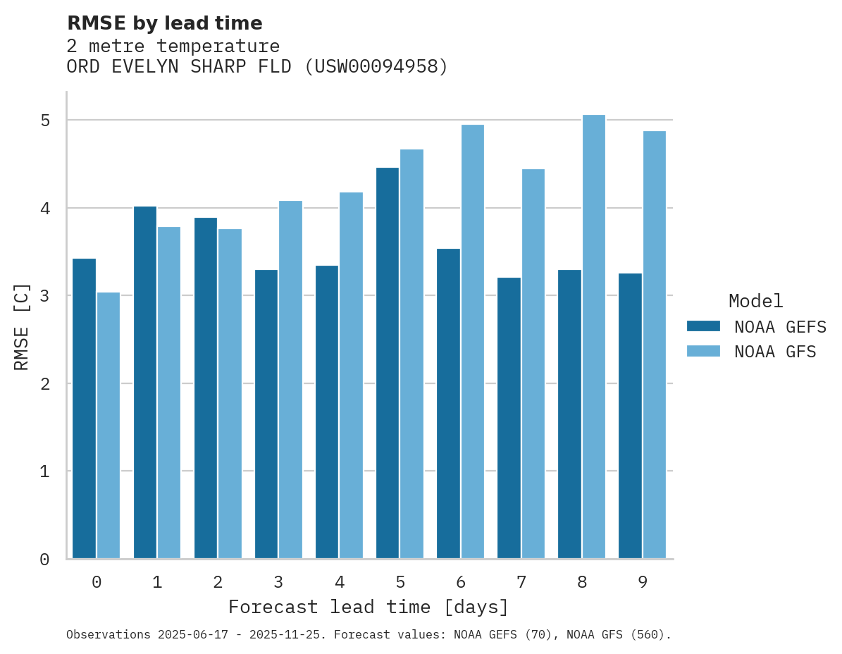 Temperature RMSE by lead time for ORD EVELYN SHARP FLD