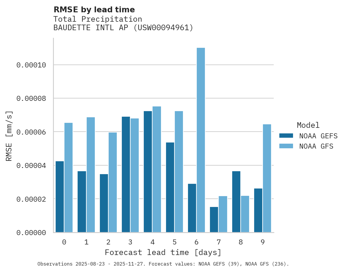 Precipitation RMSE by lead time for BAUDETTE INTL AP