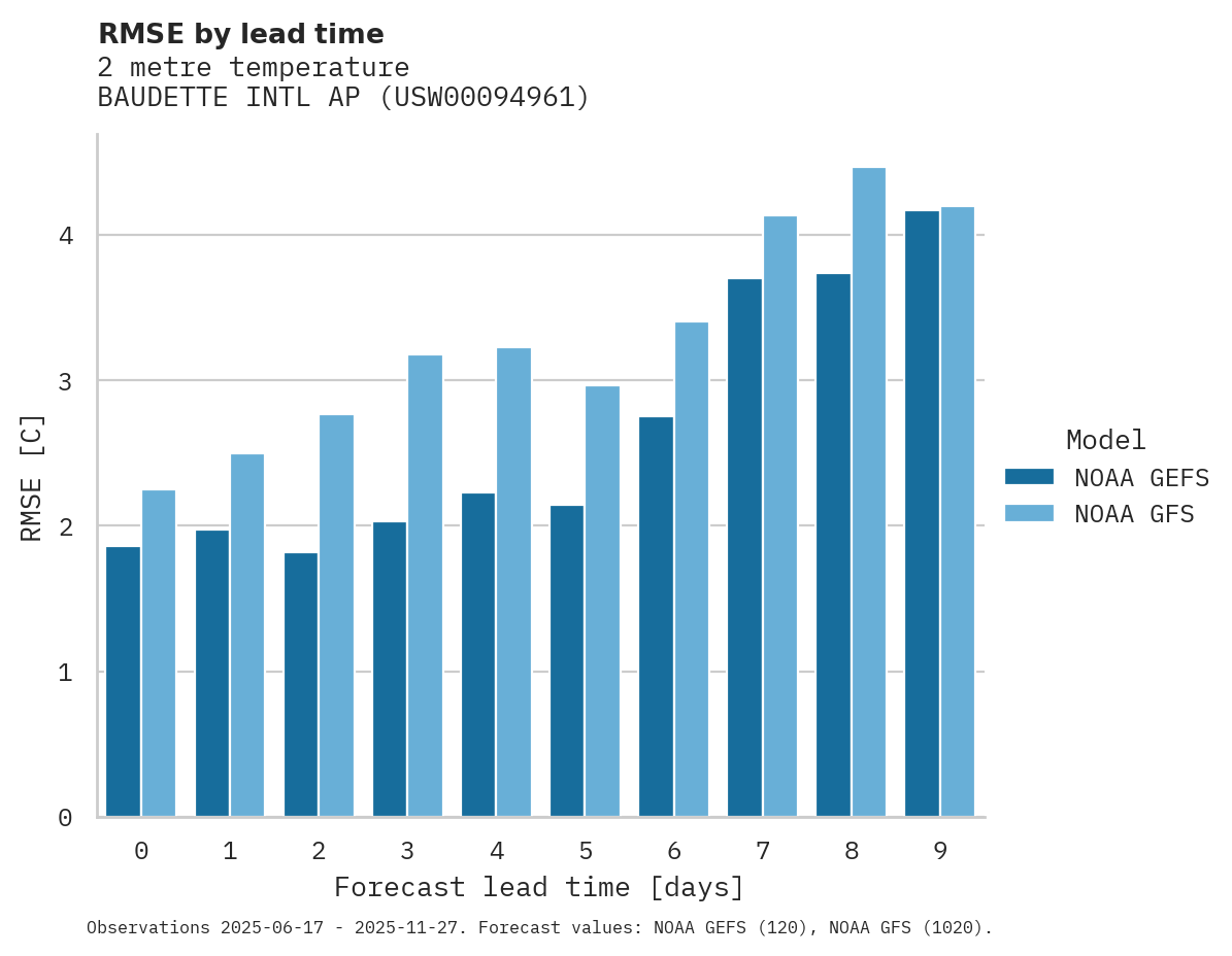 Temperature RMSE by lead time for BAUDETTE INTL AP