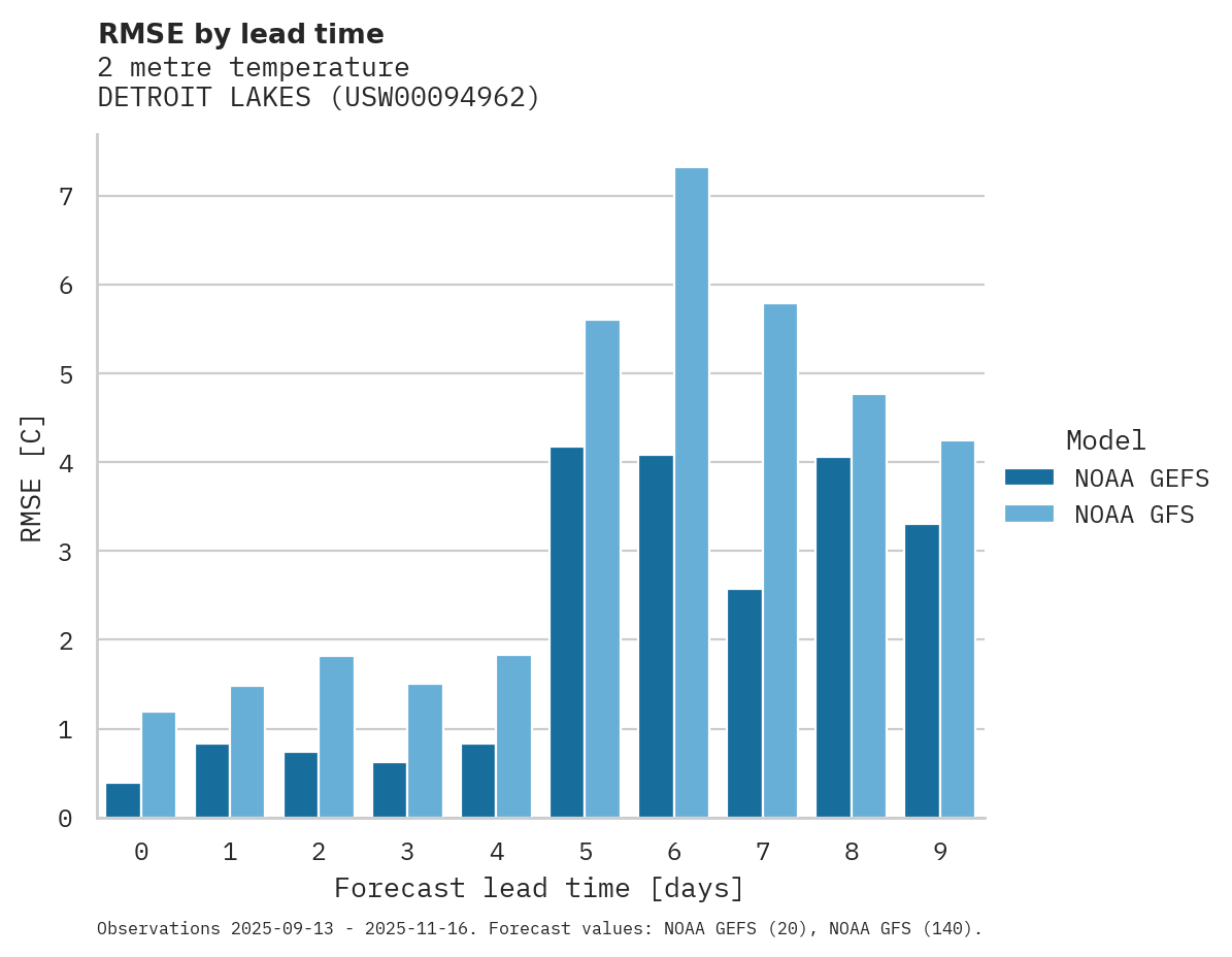Temperature RMSE by lead time for DETROIT LAKES