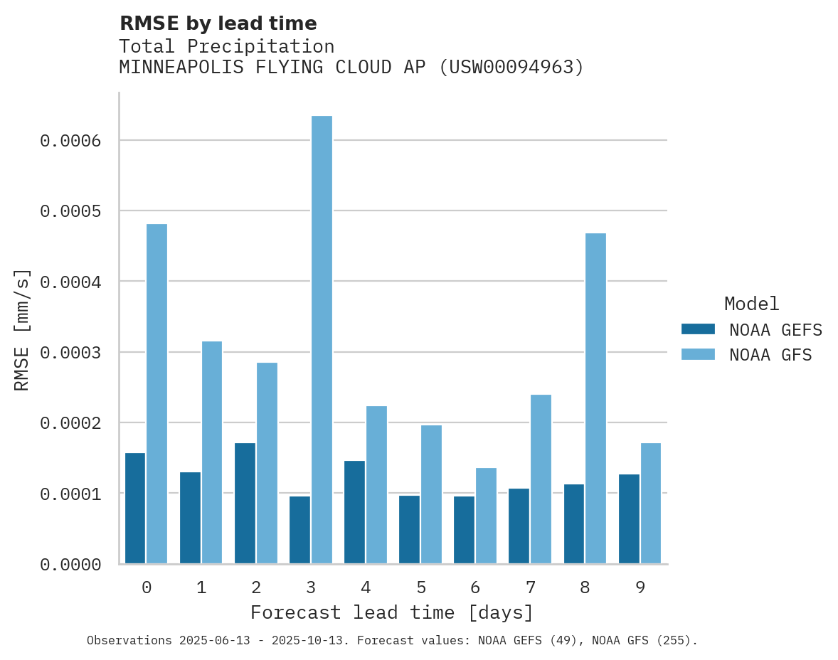 Precipitation RMSE by lead time for MINNEAPOLIS FLYING CLOUD AP