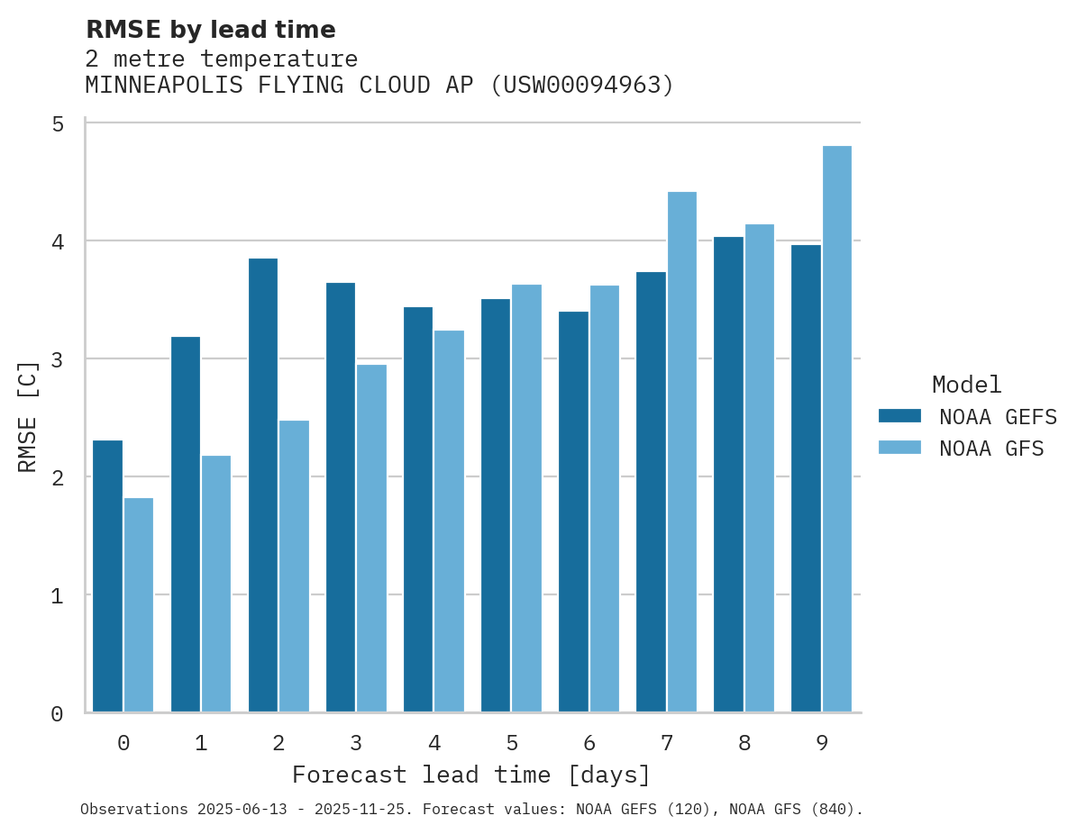 Temperature RMSE by lead time for MINNEAPOLIS FLYING CLOUD AP