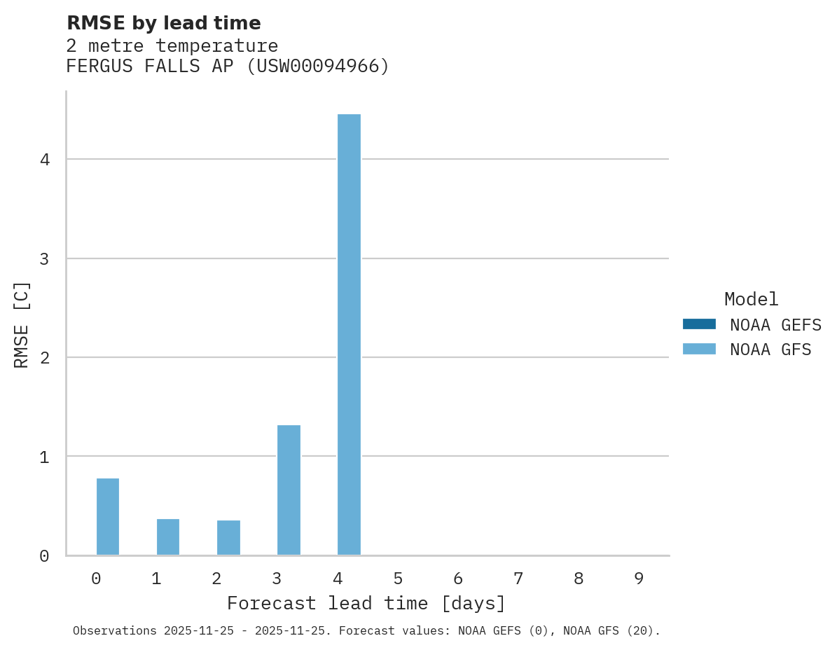 Temperature RMSE by lead time for FERGUS FALLS AP