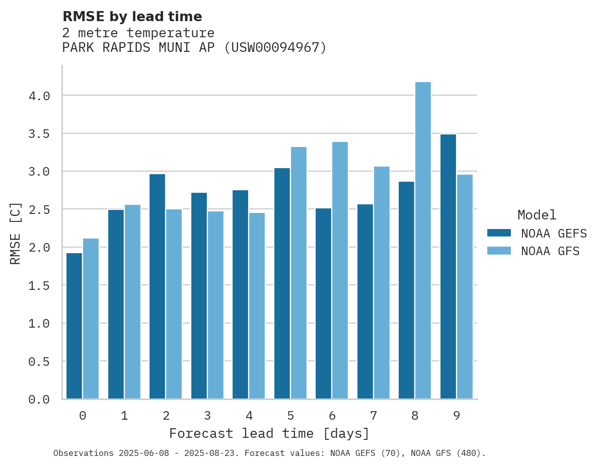 Temperature RMSE by lead time for PARK RAPIDS MUNI AP