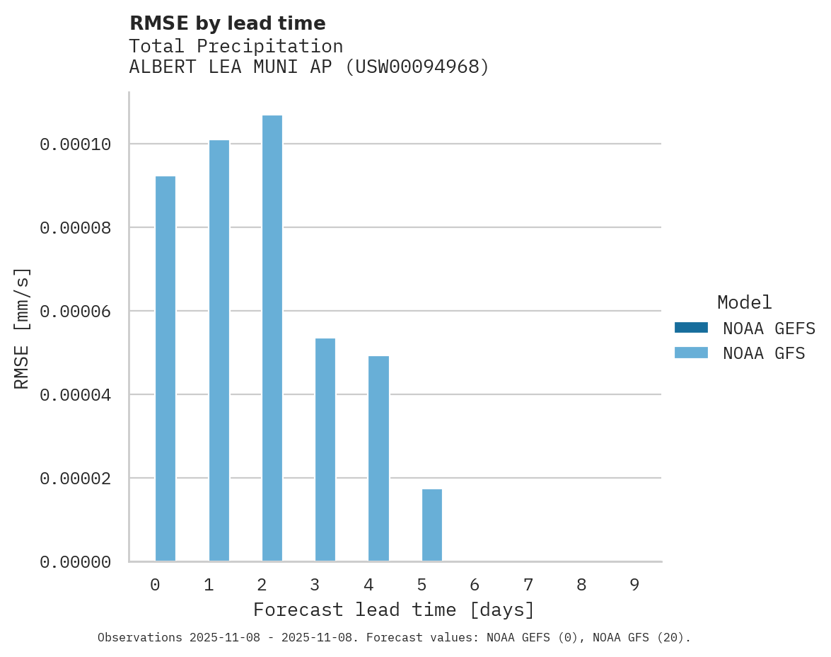 Precipitation RMSE by lead time for ALBERT LEA MUNI AP