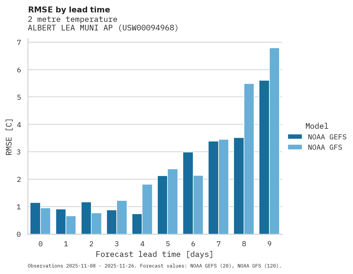 Temperature RMSE by lead time for ALBERT LEA MUNI AP