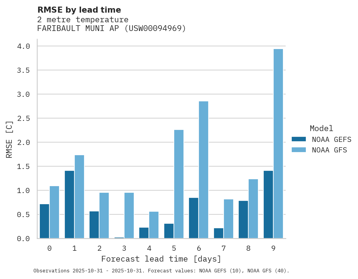 Temperature RMSE by lead time for FARIBAULT MUNI AP