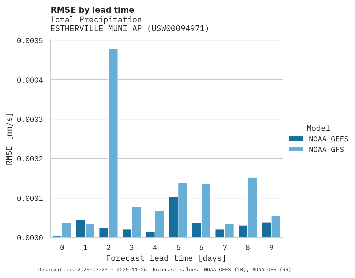 Precipitation RMSE by lead time for ESTHERVILLE MUNI AP