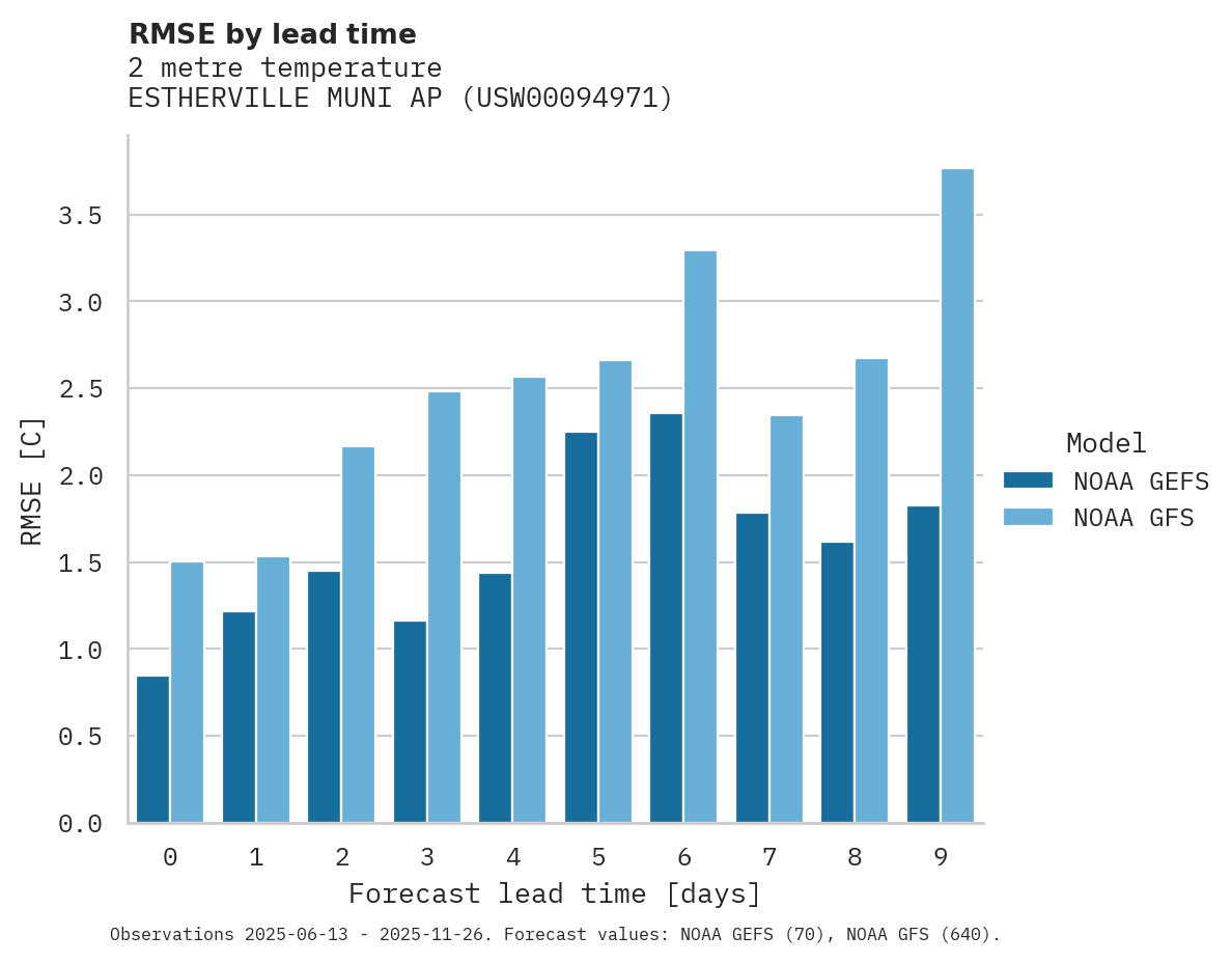 Temperature RMSE by lead time for ESTHERVILLE MUNI AP