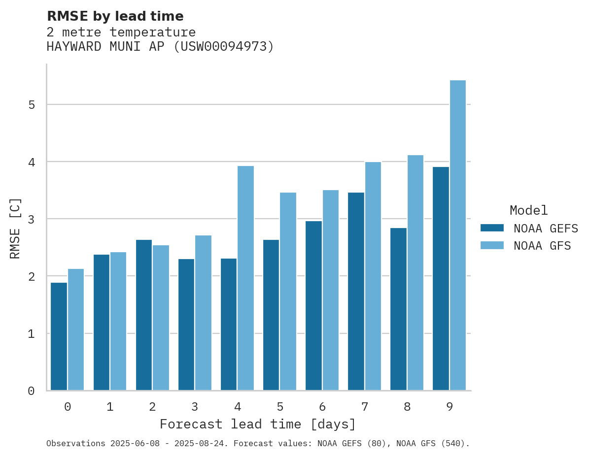 Temperature RMSE by lead time for HAYWARD MUNI AP