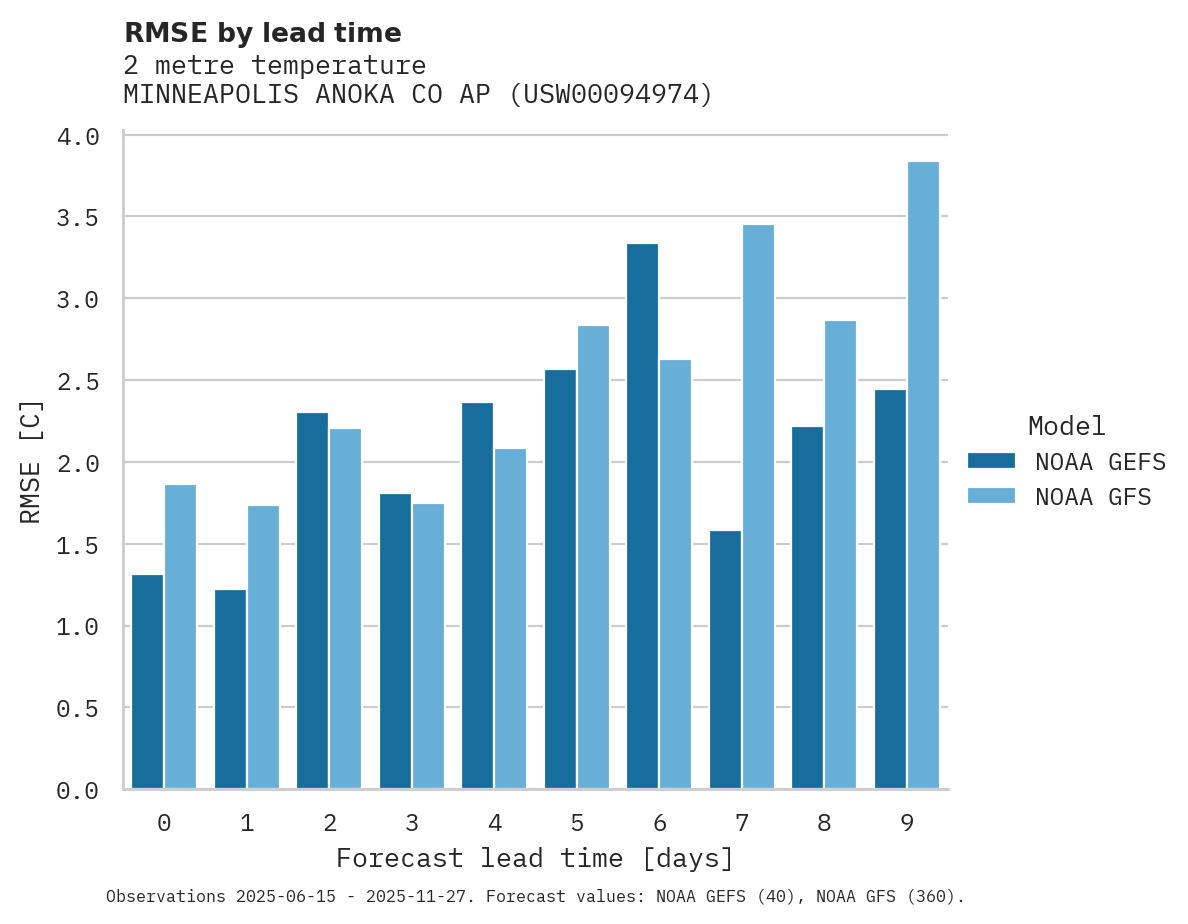 Temperature RMSE by lead time for MINNEAPOLIS ANOKA CO AP