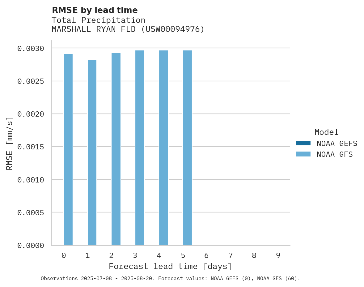 Precipitation RMSE by lead time for MARSHALL RYAN FLD
